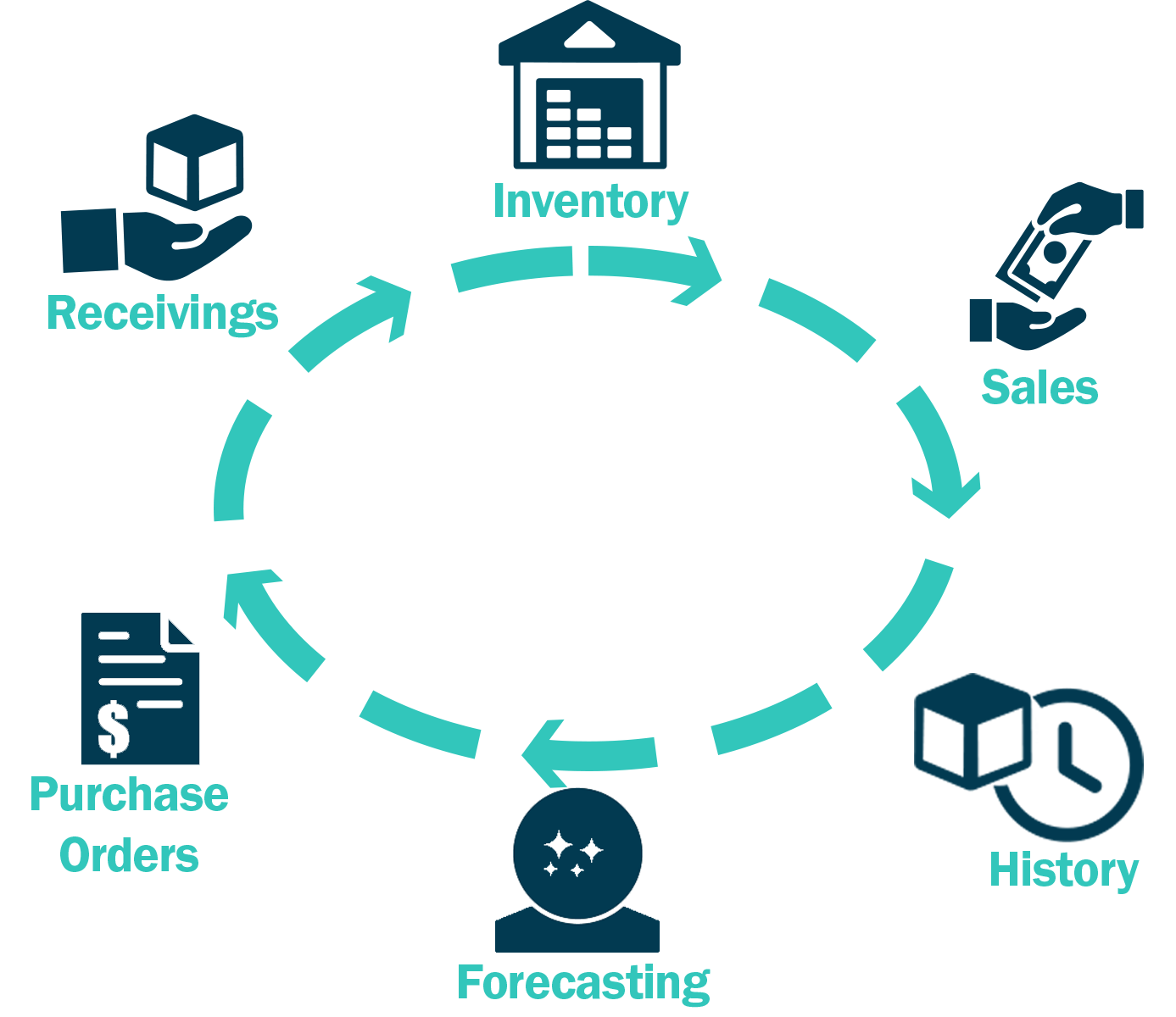 inventory cycle